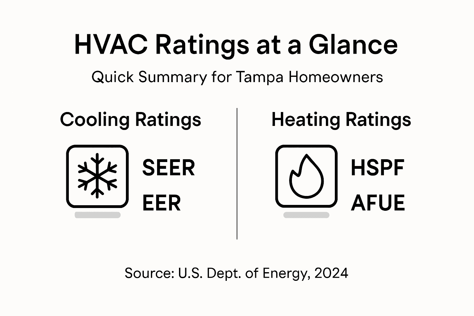 SEER2 vs SEER in Tampa | Home Therapist Tampa Bay