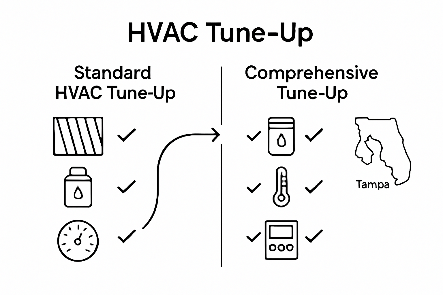 Infographic comparing standard and comprehensive HVAC tune ups